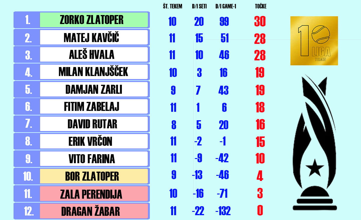 1. liga v znamenju troboja